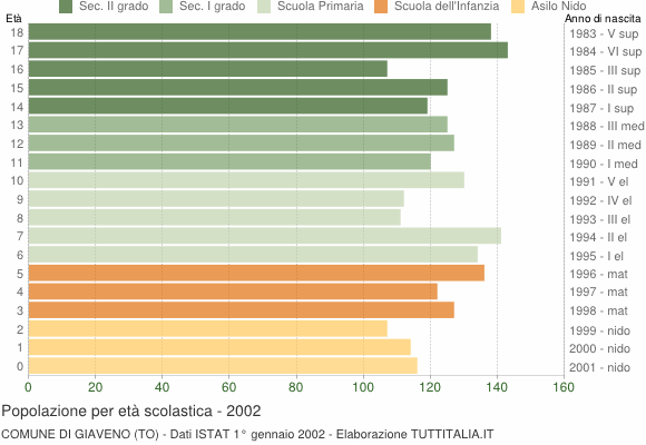 Grafico Popolazione in età scolastica - Giaveno 2002