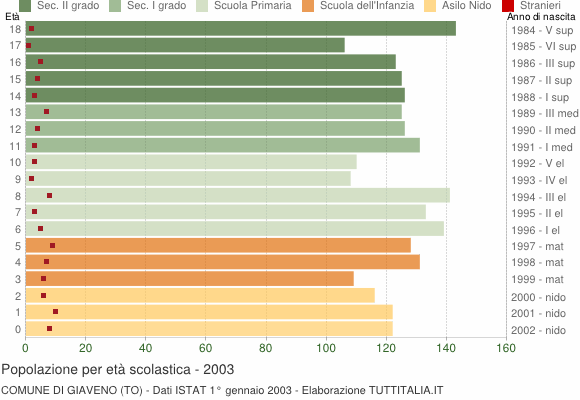 Grafico Popolazione in età scolastica - Giaveno 2003