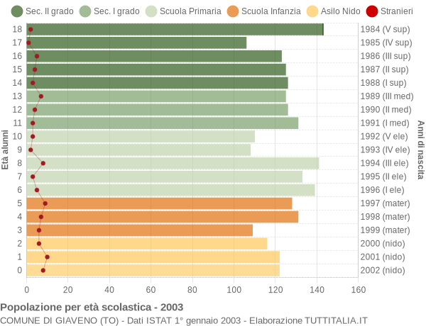 Grafico Popolazione in età scolastica - Giaveno 2003