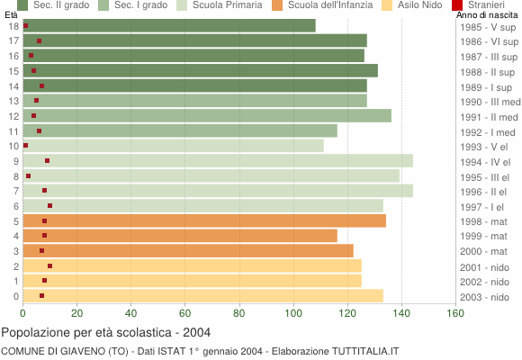 Grafico Popolazione in età scolastica - Giaveno 2004