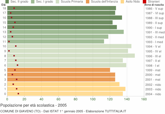 Grafico Popolazione in età scolastica - Giaveno 2005