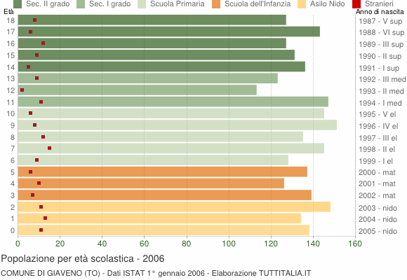 Grafico Popolazione in età scolastica - Giaveno 2006
