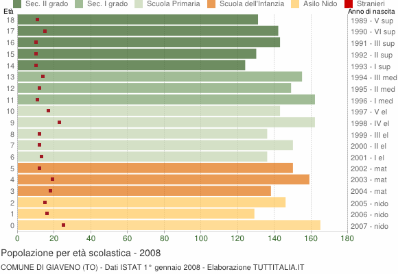 Grafico Popolazione in età scolastica - Giaveno 2008