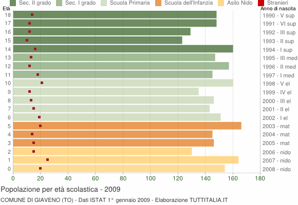 Grafico Popolazione in età scolastica - Giaveno 2009