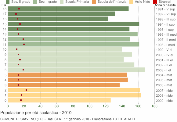 Grafico Popolazione in età scolastica - Giaveno 2010
