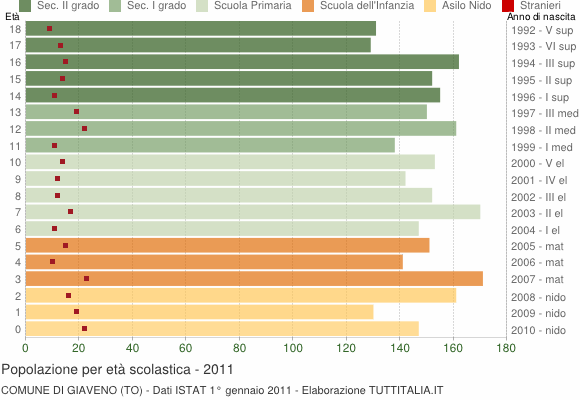 Grafico Popolazione in età scolastica - Giaveno 2011