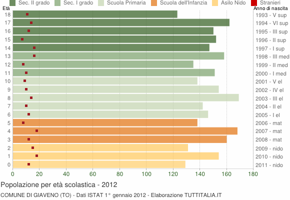 Grafico Popolazione in età scolastica - Giaveno 2012