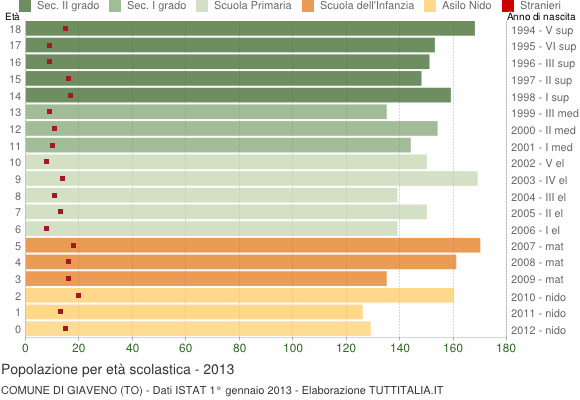 Grafico Popolazione in età scolastica - Giaveno 2013
