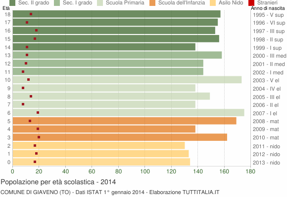 Grafico Popolazione in età scolastica - Giaveno 2014