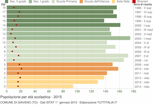 Grafico Popolazione in età scolastica - Giaveno 2015