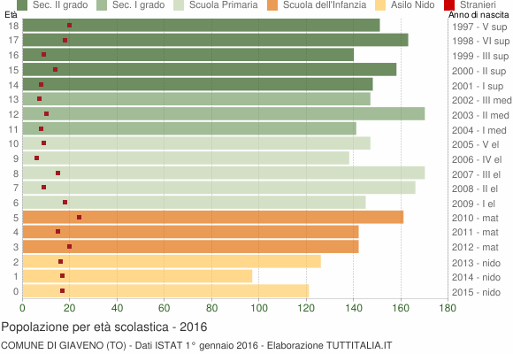 Grafico Popolazione in età scolastica - Giaveno 2016