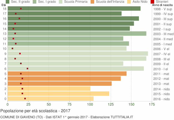 Grafico Popolazione in età scolastica - Giaveno 2017