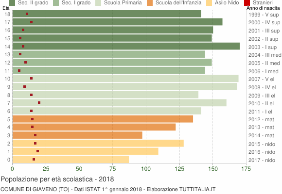 Grafico Popolazione in età scolastica - Giaveno 2018