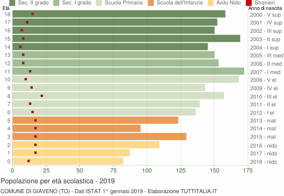 Grafico Popolazione in età scolastica - Giaveno 2019