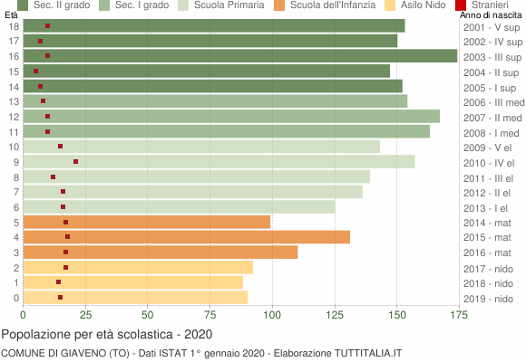 Grafico Popolazione in età scolastica - Giaveno 2020