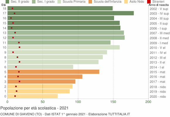 Grafico Popolazione in età scolastica - Giaveno 2021