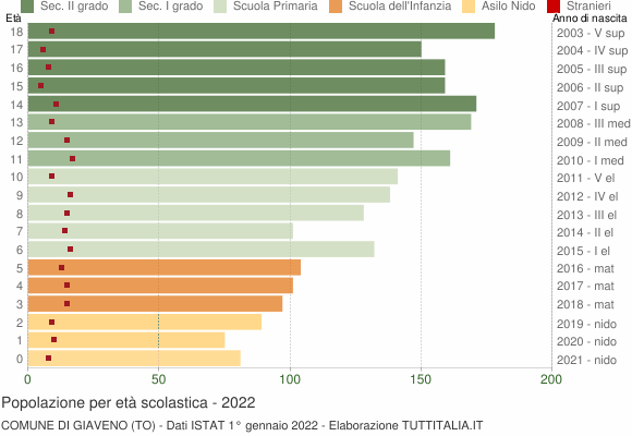 Grafico Popolazione in età scolastica - Giaveno 2022