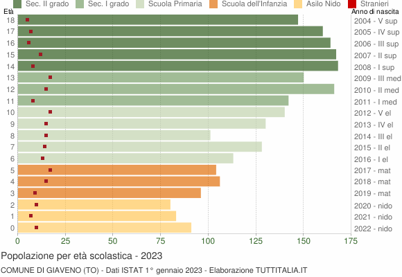 Grafico Popolazione in età scolastica - Giaveno 2023