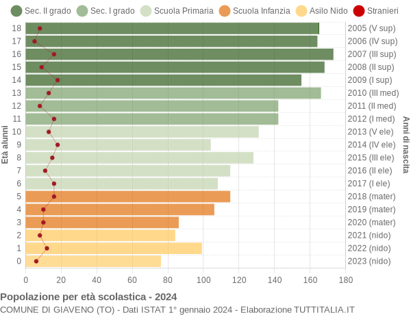 Grafico Popolazione in età scolastica - Giaveno 2024