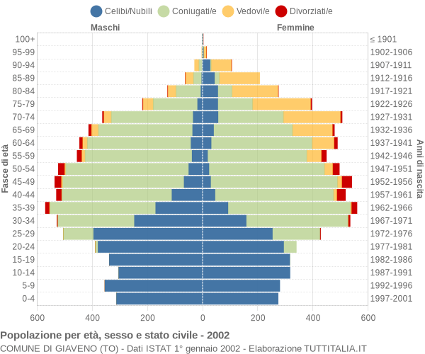 Grafico Popolazione per età, sesso e stato civile Comune di Giaveno (TO)