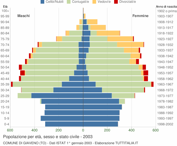 Grafico Popolazione per età, sesso e stato civile Comune di Giaveno (TO)