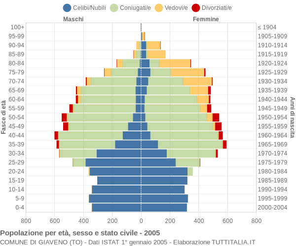 Grafico Popolazione per età, sesso e stato civile Comune di Giaveno (TO)