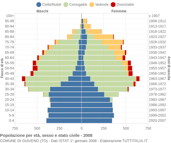 Grafico Popolazione per età, sesso e stato civile Comune di Giaveno (TO)