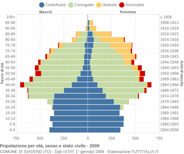 Grafico Popolazione per età, sesso e stato civile Comune di Giaveno (TO)