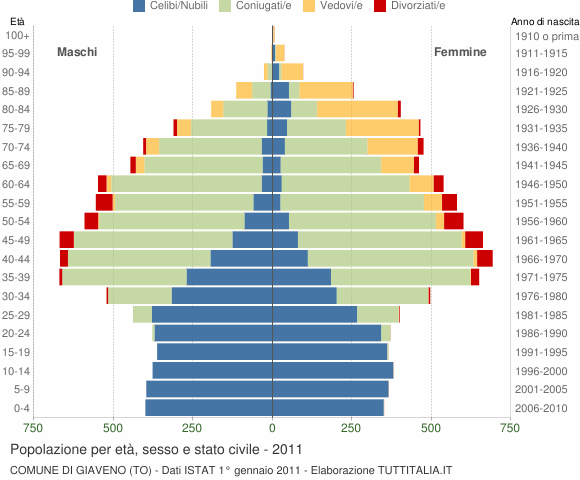 Grafico Popolazione per età, sesso e stato civile Comune di Giaveno (TO)