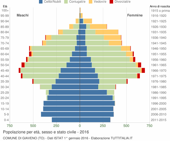 Grafico Popolazione per età, sesso e stato civile Comune di Giaveno (TO)