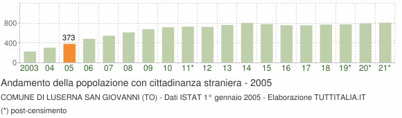 Grafico andamento popolazione stranieri Comune di Luserna San Giovanni (TO)
