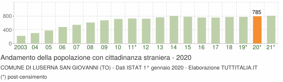 Grafico andamento popolazione stranieri Comune di Luserna San Giovanni (TO)