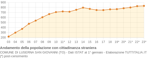 Andamento popolazione stranieri Comune di Luserna San Giovanni (TO)