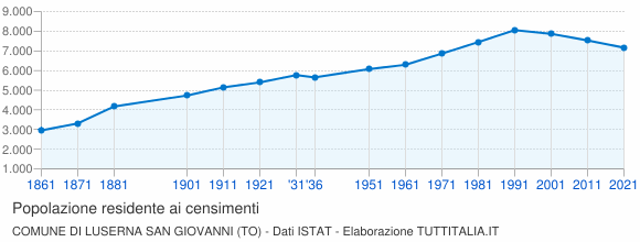 Grafico andamento storico popolazione Comune di Luserna San Giovanni (TO)