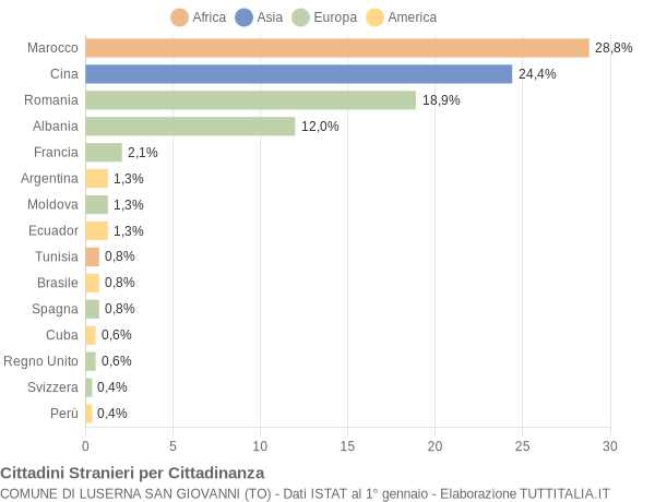 Grafico cittadinanza stranieri - Luserna San Giovanni 2006