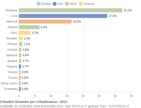 Grafico cittadinanza stranieri - Luserna San Giovanni 2011