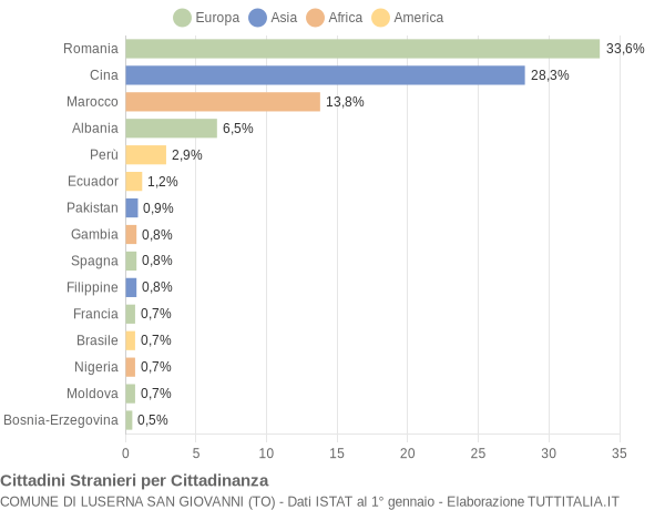 Grafico cittadinanza stranieri - Luserna San Giovanni 2016