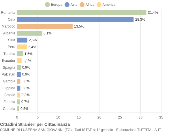 Grafico cittadinanza stranieri - Luserna San Giovanni 2017