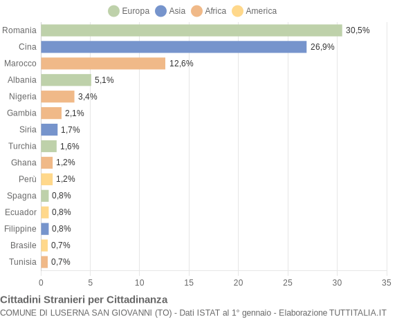 Grafico cittadinanza stranieri - Luserna San Giovanni 2019