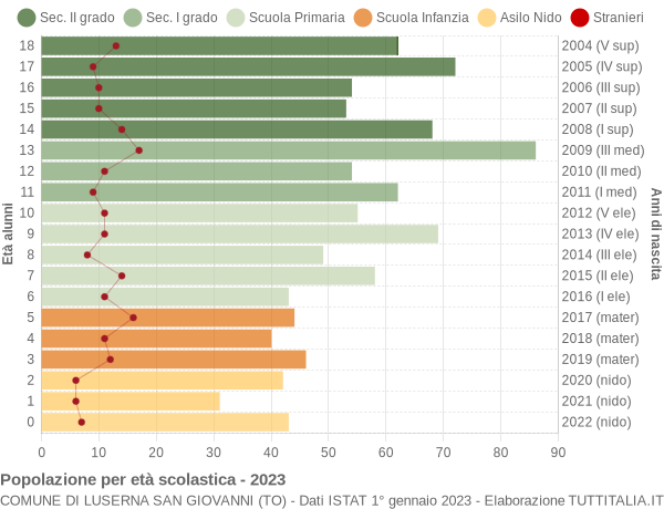 Grafico Popolazione in età scolastica - Luserna San Giovanni 2023