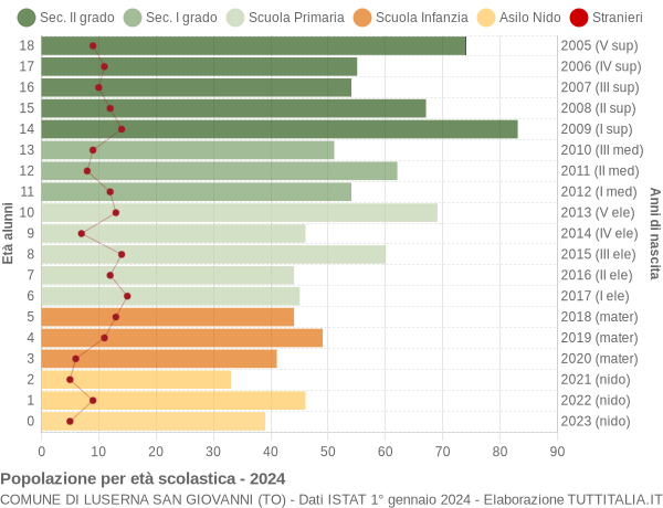 Grafico Popolazione in età scolastica - Luserna San Giovanni 2024