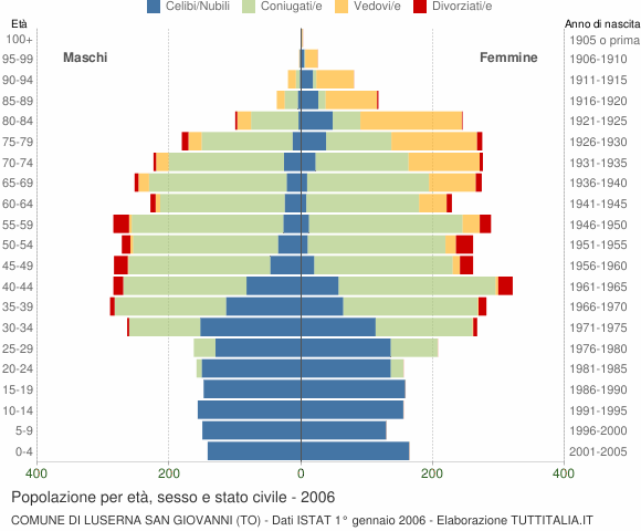 Grafico Popolazione per età, sesso e stato civile Comune di Luserna San Giovanni (TO)