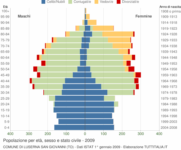 Grafico Popolazione per età, sesso e stato civile Comune di Luserna San Giovanni (TO)