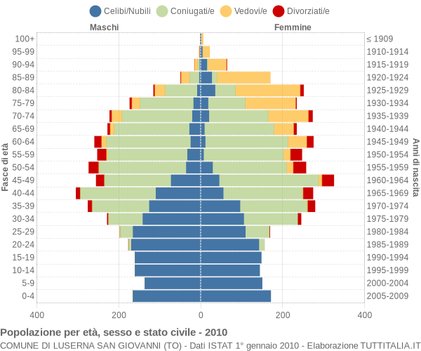 Grafico Popolazione per età, sesso e stato civile Comune di Luserna San Giovanni (TO)