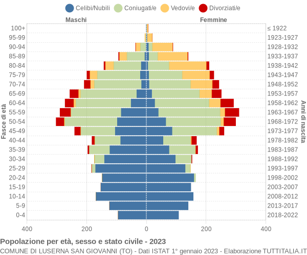 Grafico Popolazione per età, sesso e stato civile Comune di Luserna San Giovanni (TO)