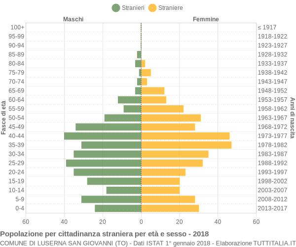 Grafico cittadini stranieri - Luserna San Giovanni 2018