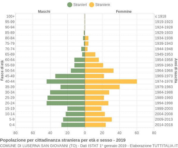 Grafico cittadini stranieri - Luserna San Giovanni 2019