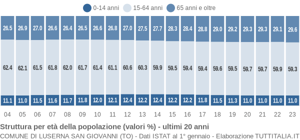 Grafico struttura della popolazione Comune di Luserna San Giovanni (TO)