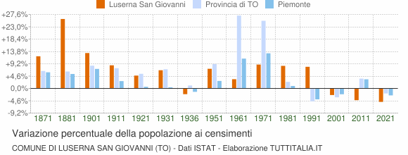 Grafico variazione percentuale della popolazione Comune di Luserna San Giovanni (TO)