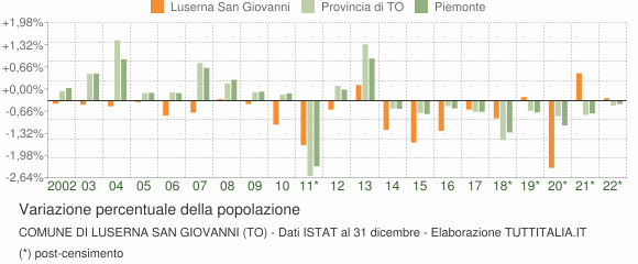 Variazione percentuale della popolazione Comune di Luserna San Giovanni (TO)
